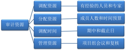 調(diào)配審計資源