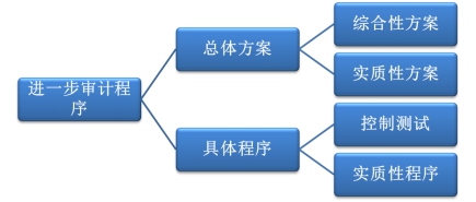 進一步審計程序