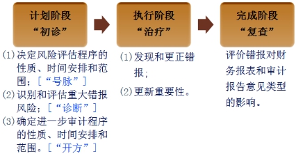 審計重要性